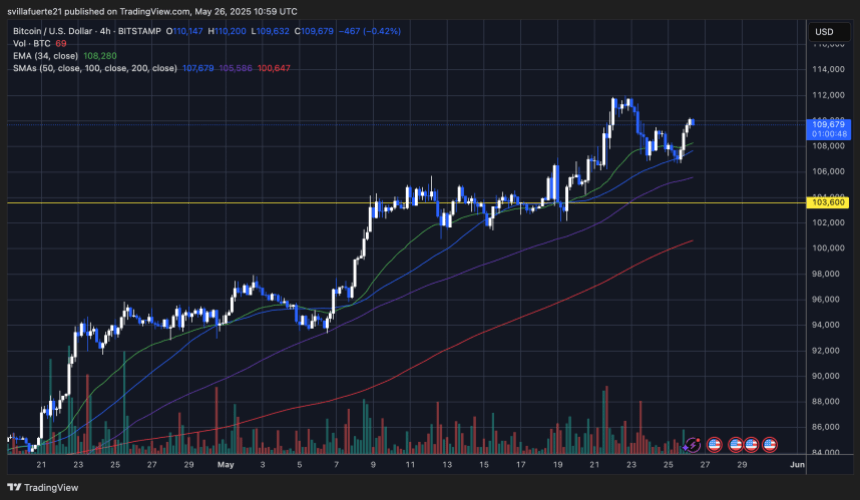 BTC toont kracht onder ATH | Bron: BTCUSDT -grafiek op TradingView