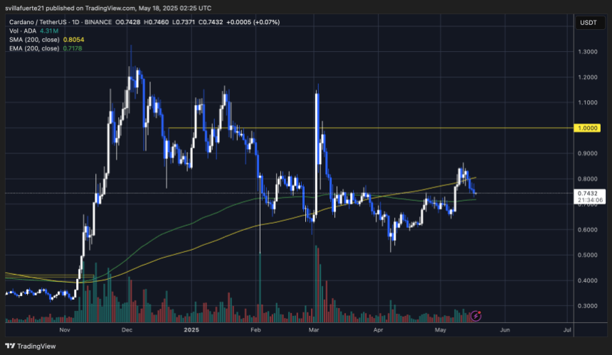 ADA consolideert boven het sleutel voortschrijdend gemiddelde | Bron: Adausdt -grafiek op TradingView