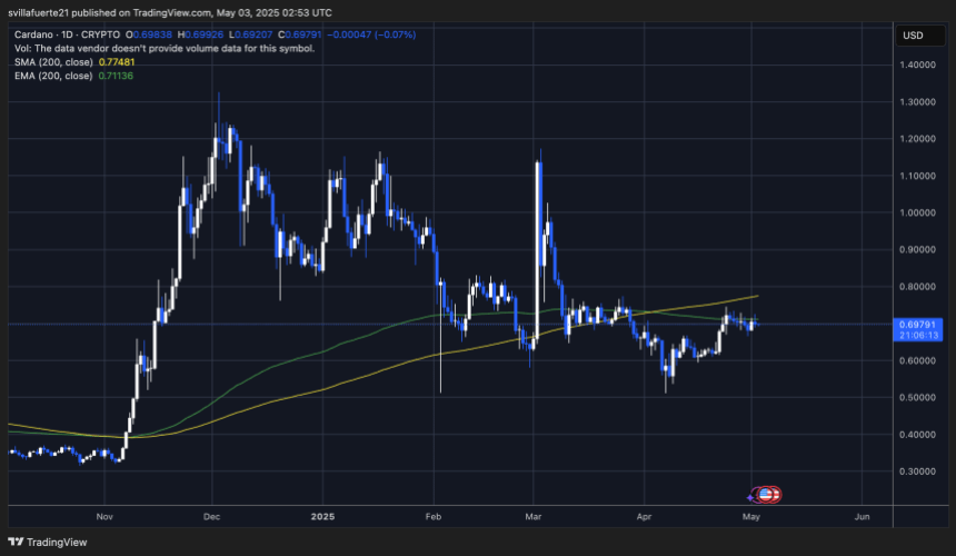 ADA Testen Cruciale levering | Bron: Adausdt -grafiek op TradingView