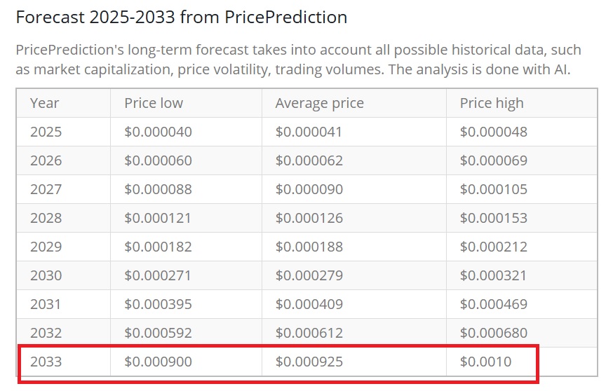 Shiba Inu $ 0,001 Prijsvoorspelling Shib