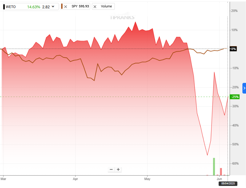 Webus International Stock in vergelijking met S&P500
