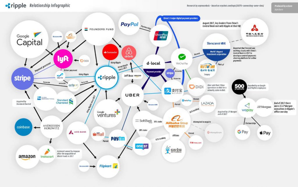   Ripple Partnership Network Infographic met belangrijke bedrijfsintegraties