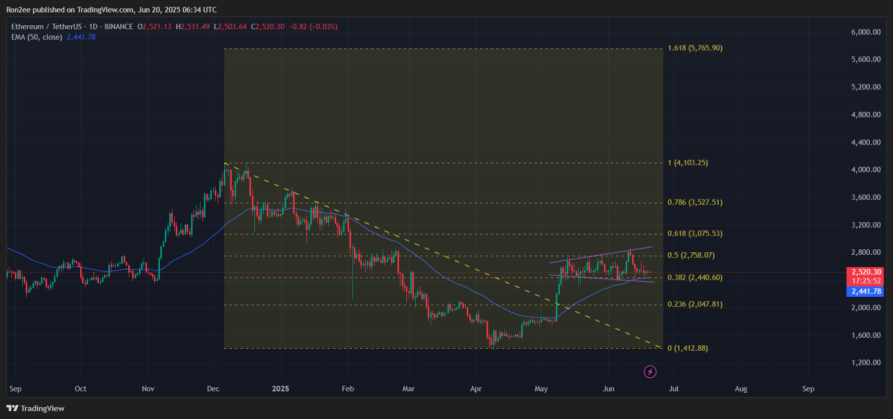 Dit is de reden waarom Ethereum op de rand van een breakout kan staan ​​tot $ 5k - 3