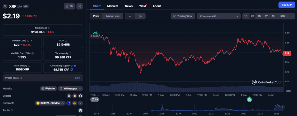 XRP -prijsgrafiek recente prestaties