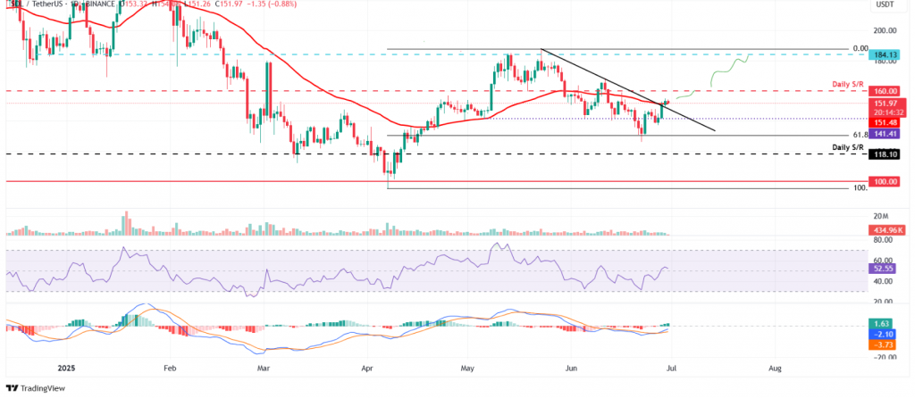 Solana Technical Analysis -grafiek met weerstandsniveaus