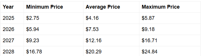 XRP in 3 jaar zal naar verwachting gemiddeld $ 20,29 bereiken