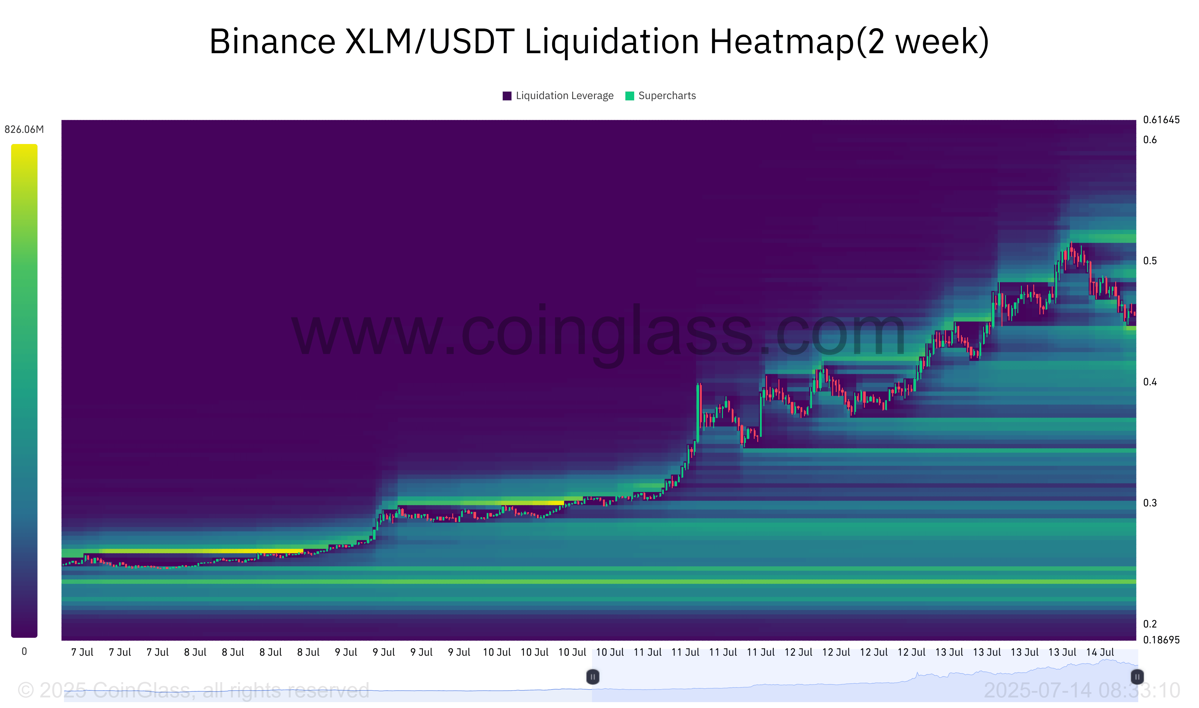 Xlm liquidatie warmtemap