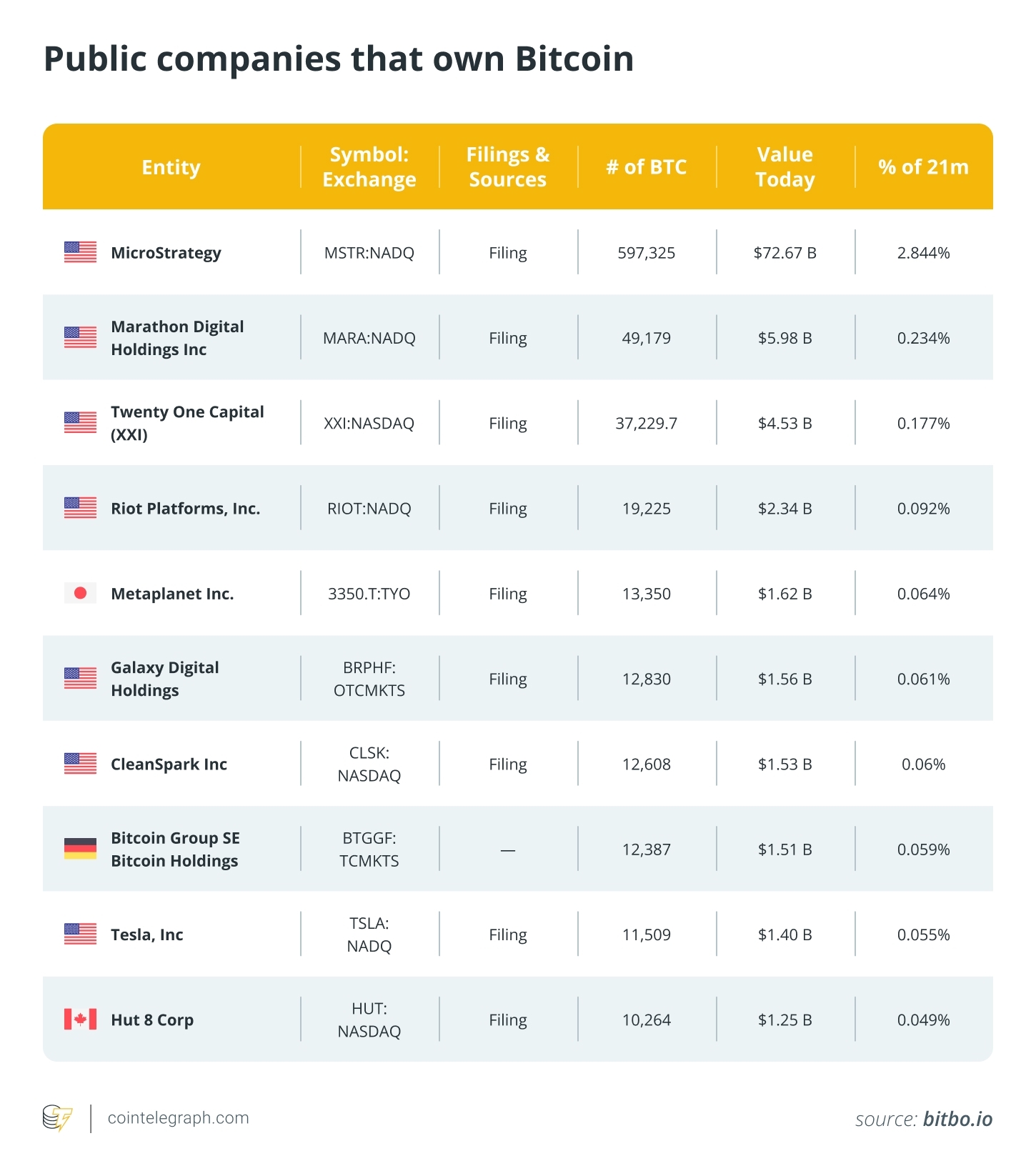 Openbare bedrijven die bitcoin bezitten