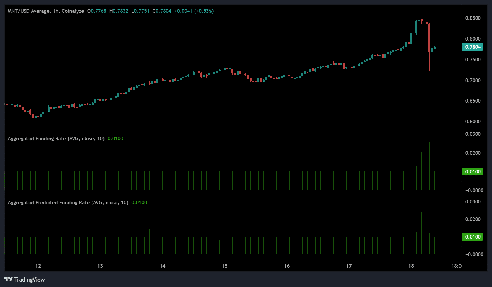Mantelfinancieringspercentage