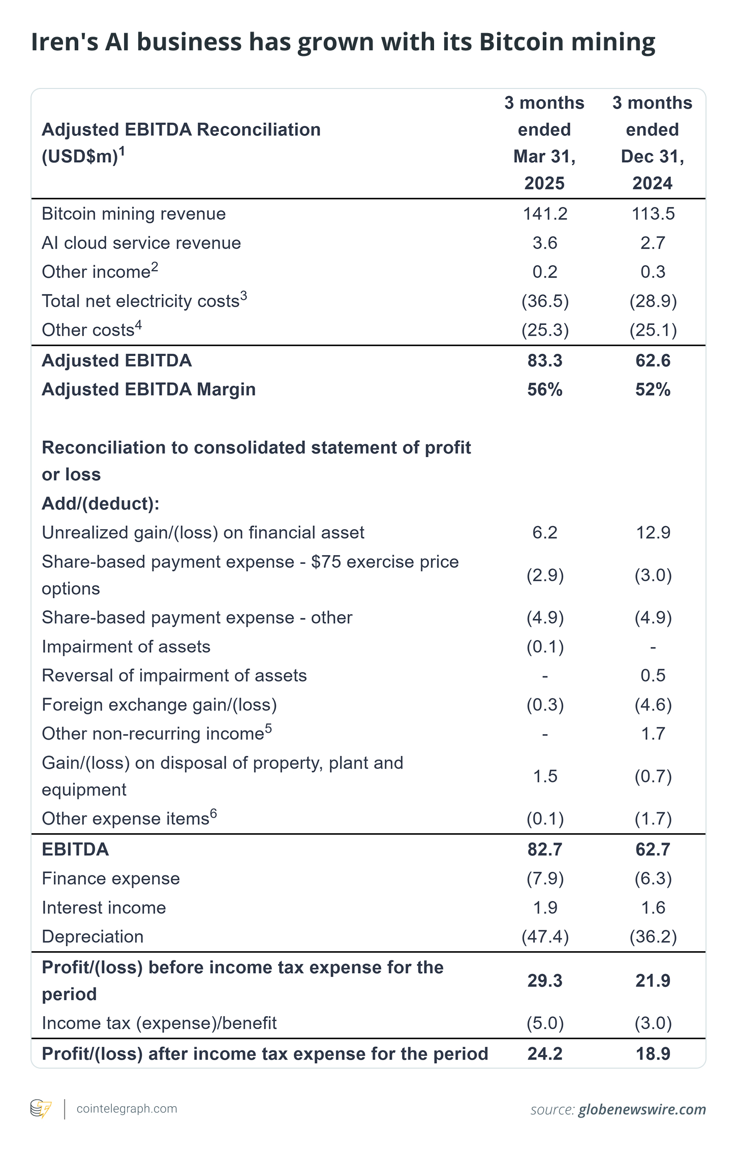 Iren's AI -bedrijf is gegroeid met zijn Bitcoin -mijnbouw Iren's AI -bedrijf is gegroeid met zijn Bitcoin -mijnbouw