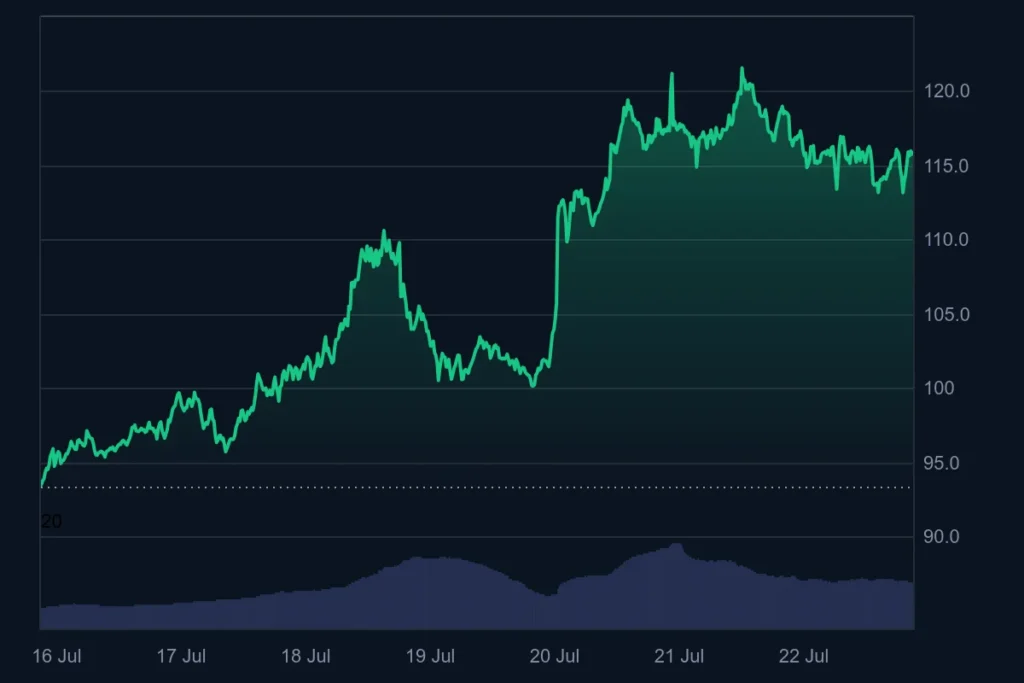 LTC -grafiek