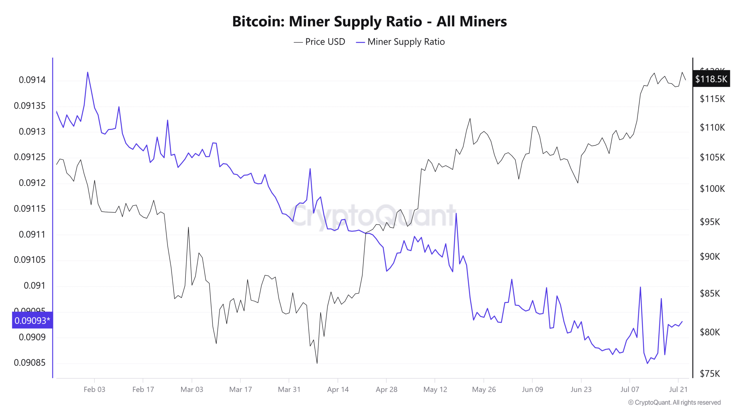 Bitcoin -aanbodverhouding. 