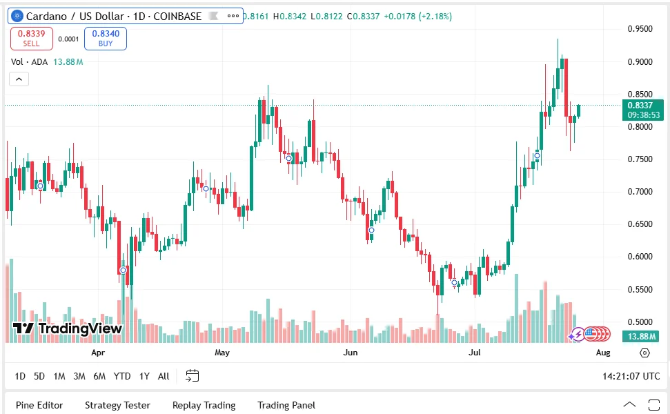 ADA USD 5