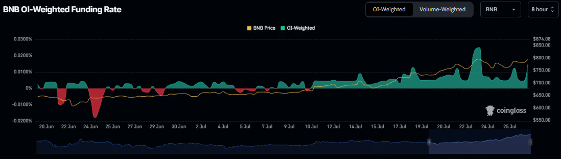 BNB Open gewogen financieringspercentage grafiek.