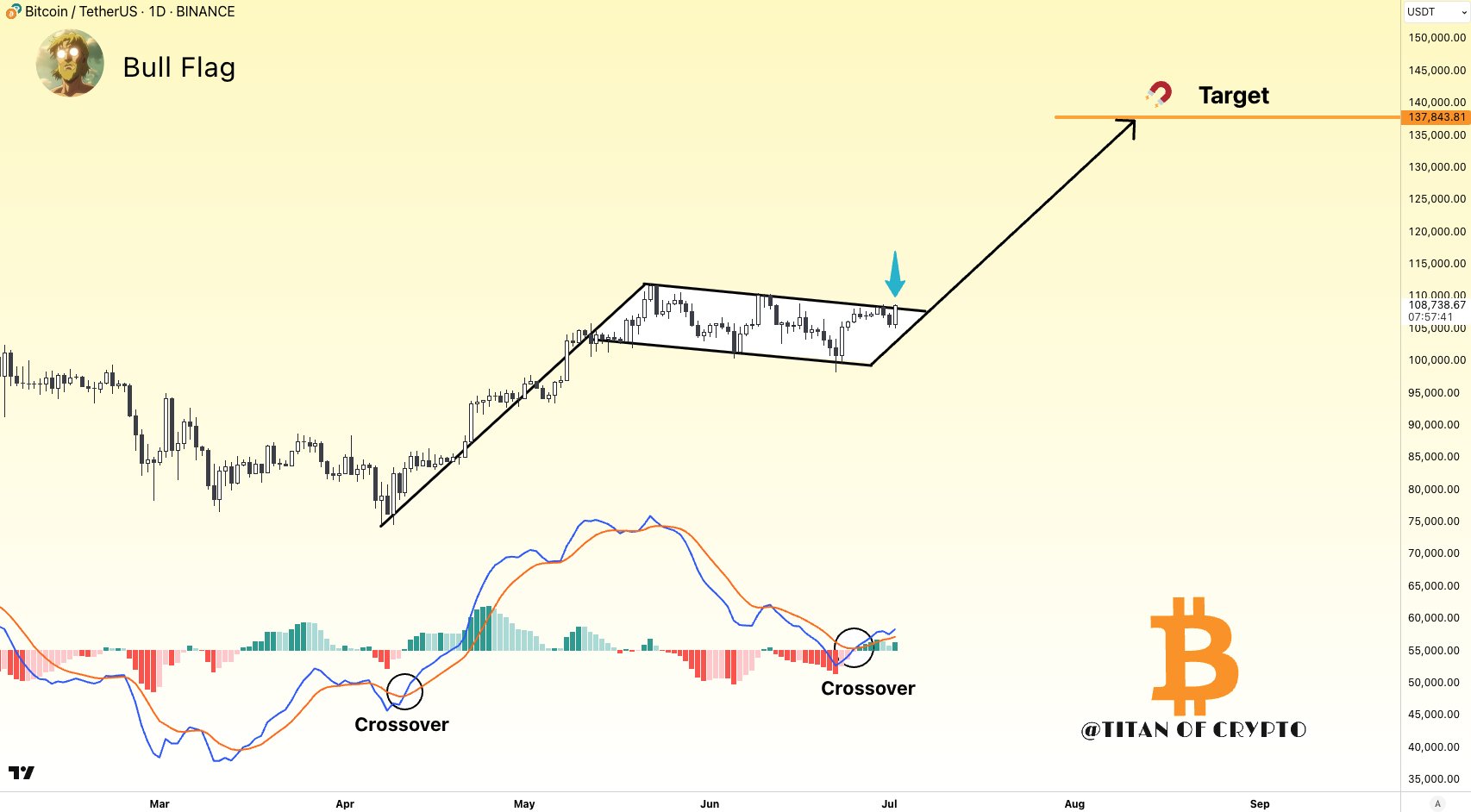 Coinbase, cryptocurrencies, bitcoin -prijs, markten, bitcoin -futures, prijsanalyse, marktanalyse