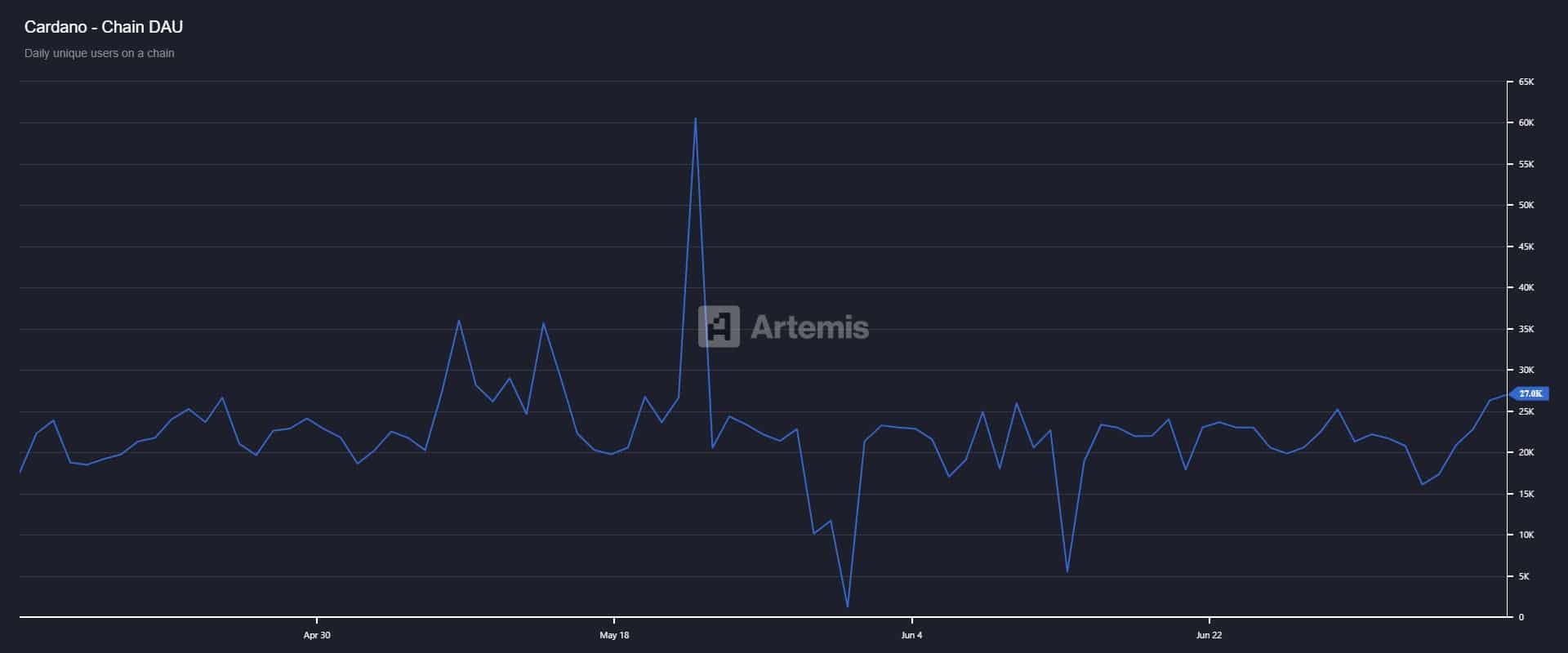 ADA Daily Active User Chart. 