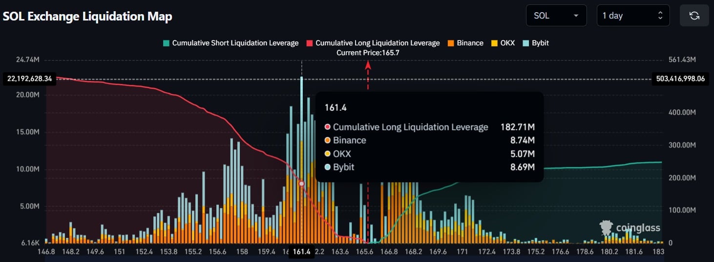 Sol Exchange liquidatiekaart