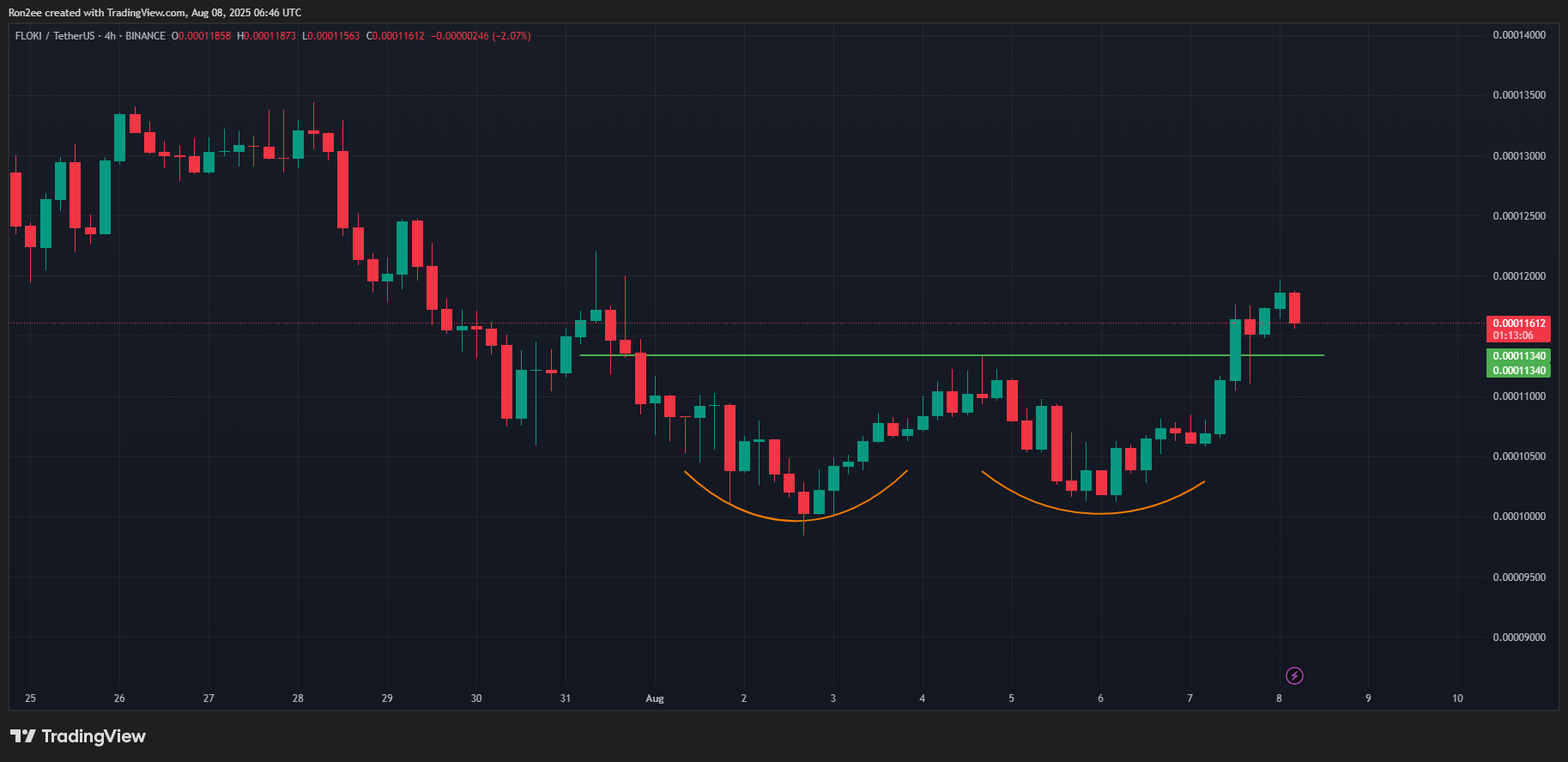 Floki -bijeenkomst na de lijst met Robinhood, hier is waarom het nog hoger zou kunnen klimmen - 3