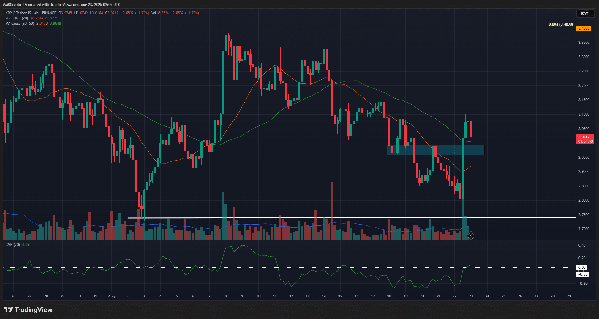 XRP 4-uurskaart