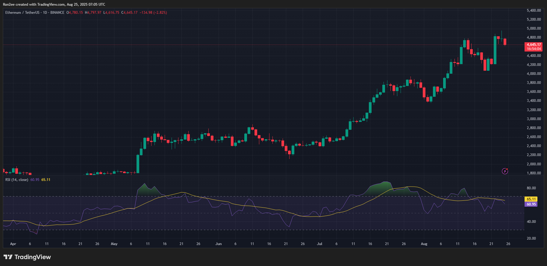 Ethereum MACD -kaart