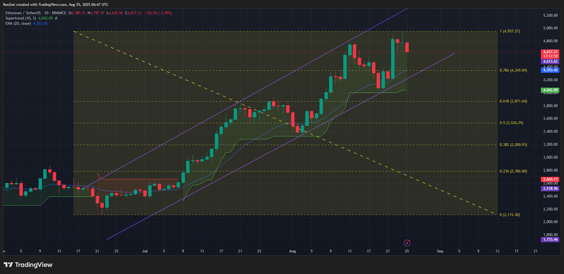 Ethereum -prijs vormt een oplopend parallel kanaal op de dagelijkse grafiek