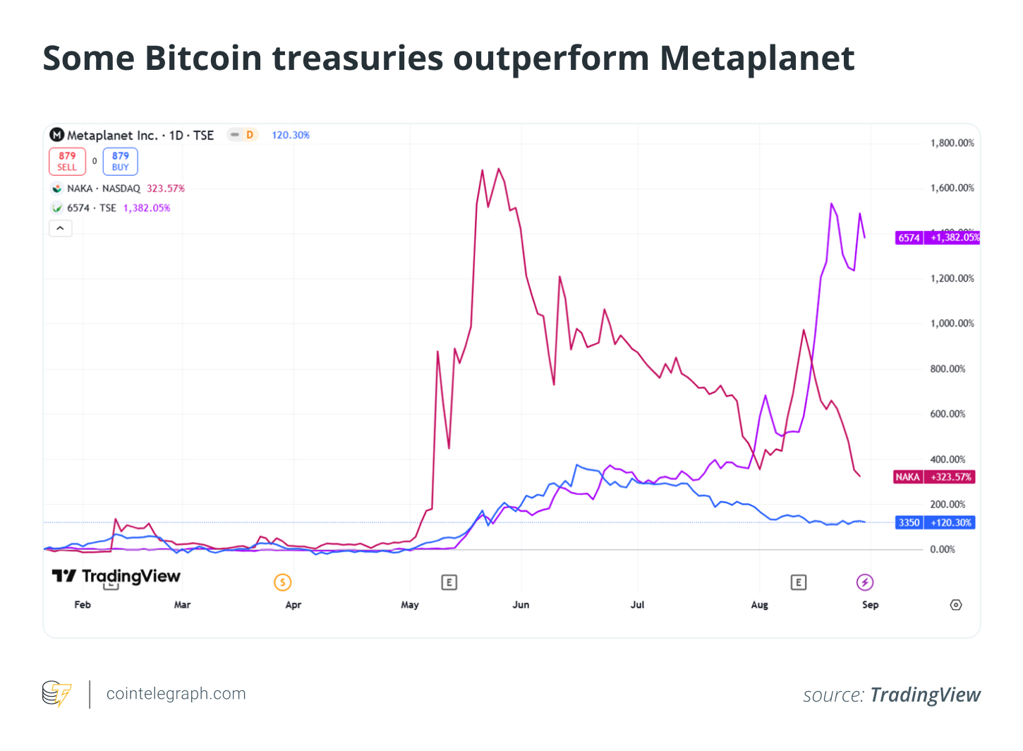 Cryptocurrencies, bitcoin -prijs, investeringen, microstrategie, functies, bedrijven