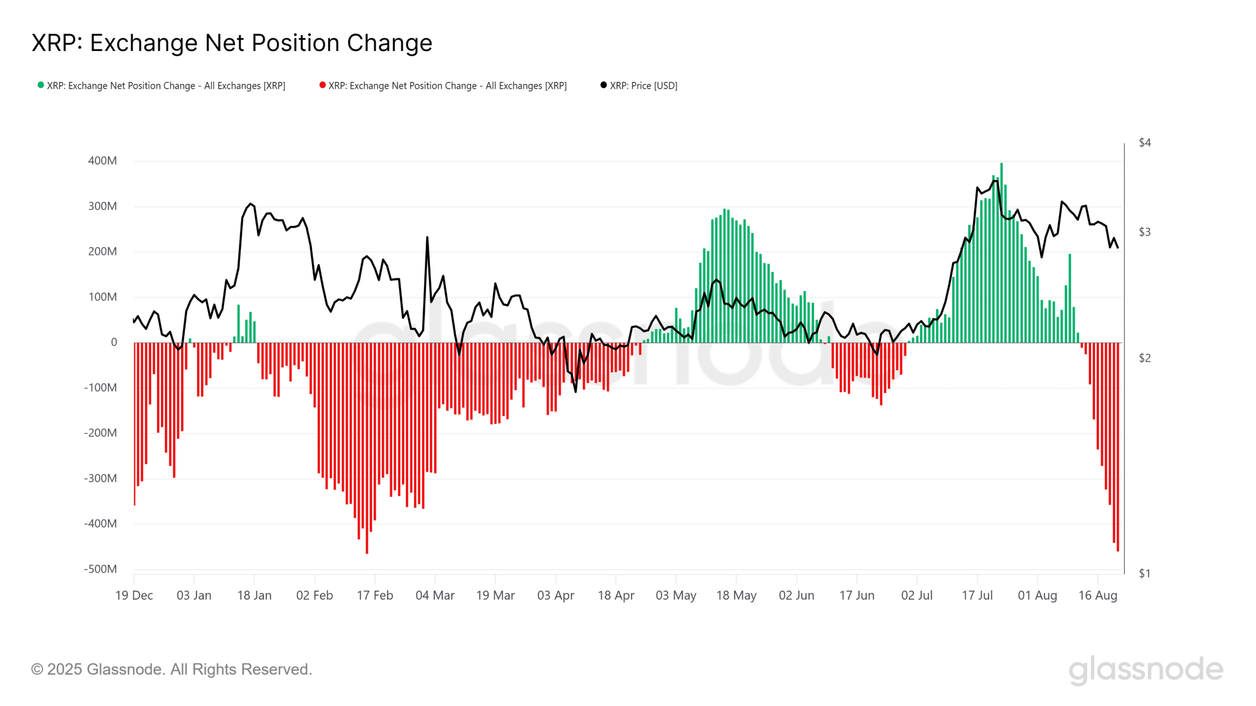 XRP Net Positie Wijziging