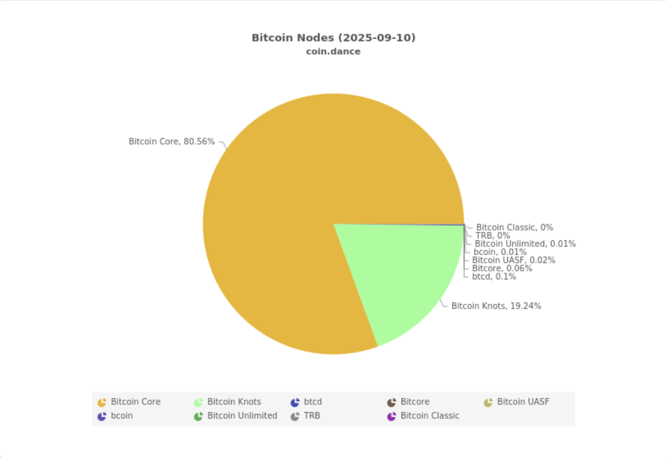 Decentralisatie, knooppunten, bitcoin -acceptatie