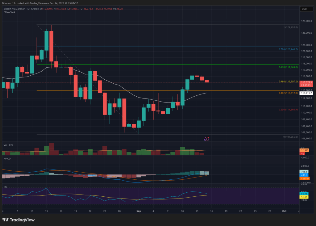 Bitcoin -ogen $ 130.000 Als Fed Signals Dovish -beleid signaleert