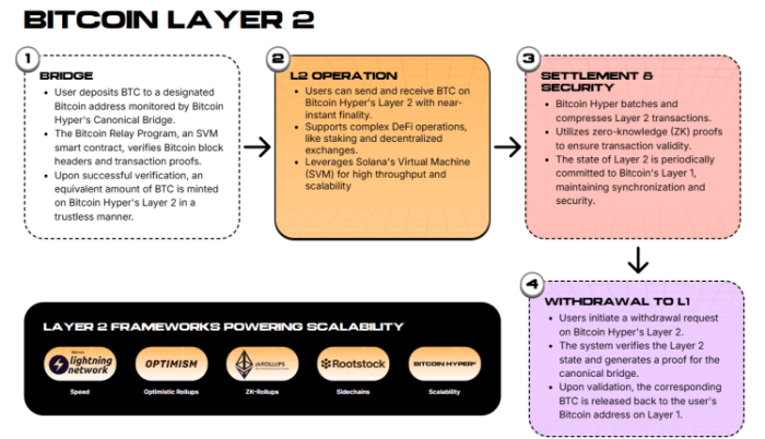 Bitcoin Hyper -voordelen
