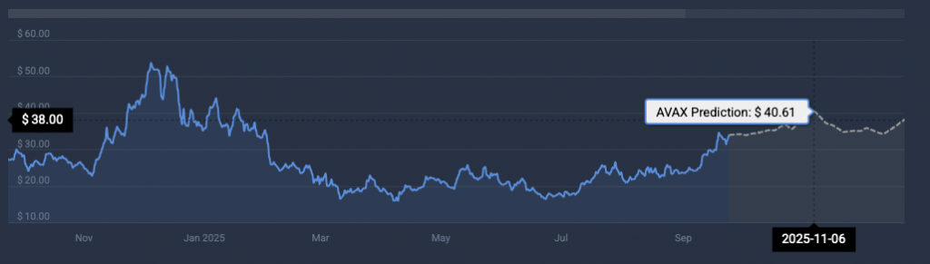 Avalanche prijsvoorspelling