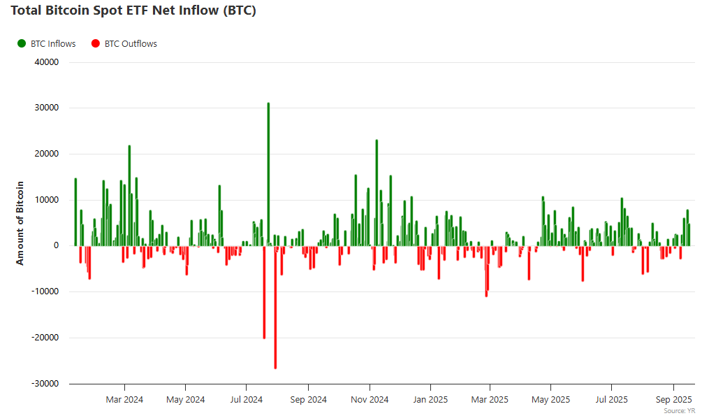 Bitcoin Spot ETF Net Inflow -grafiek met recent uitstroompatroon
