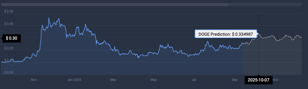 Dogecoin prijsvoorspelling