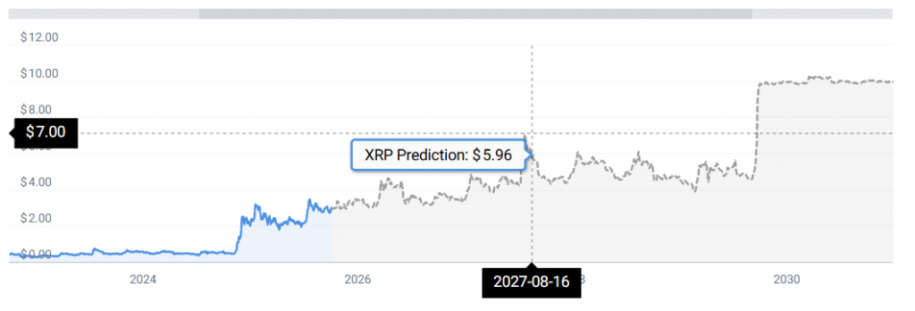 XRP -statistieken