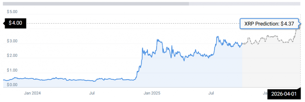 XRP -statistieken