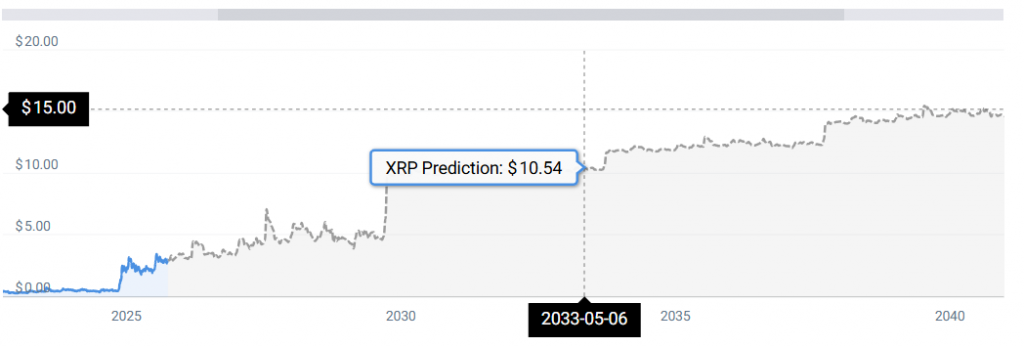 XRP -statistieken