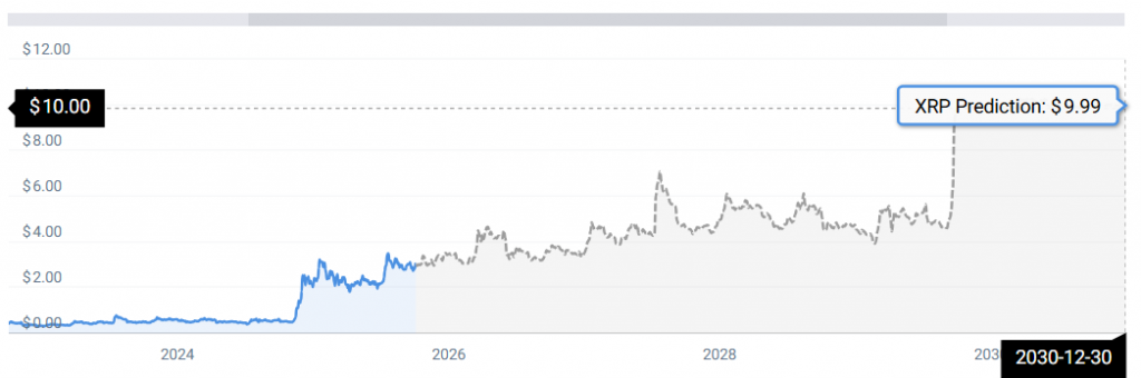 XRP -statistieken