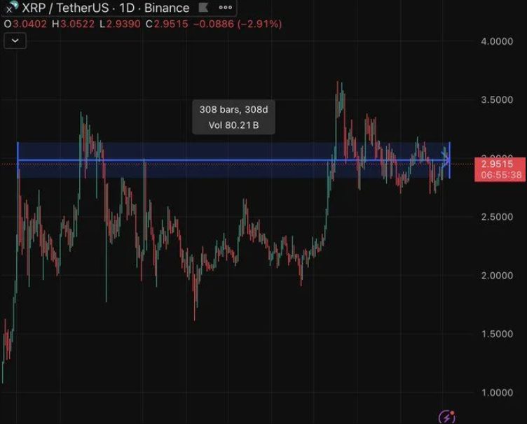 XRP Technische grafiek met een consolidatiepatroon van 308 dagen