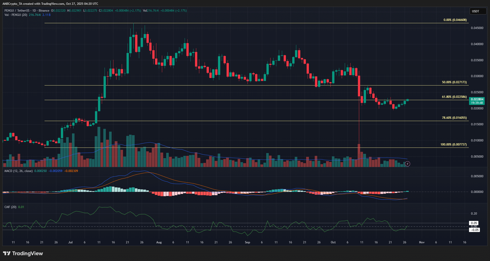 PENGU 1-daagse grafiek