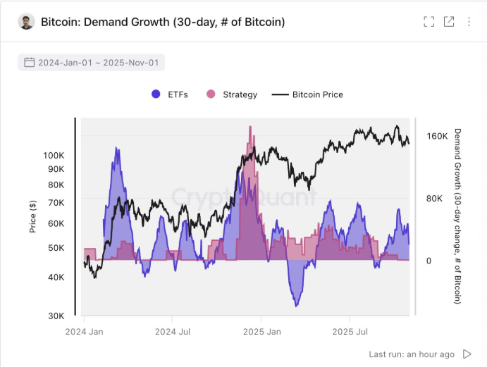 Groeigrafiek voor de vraag naar Bitcoin met strategie- en ETF-accumulatiepatronen
