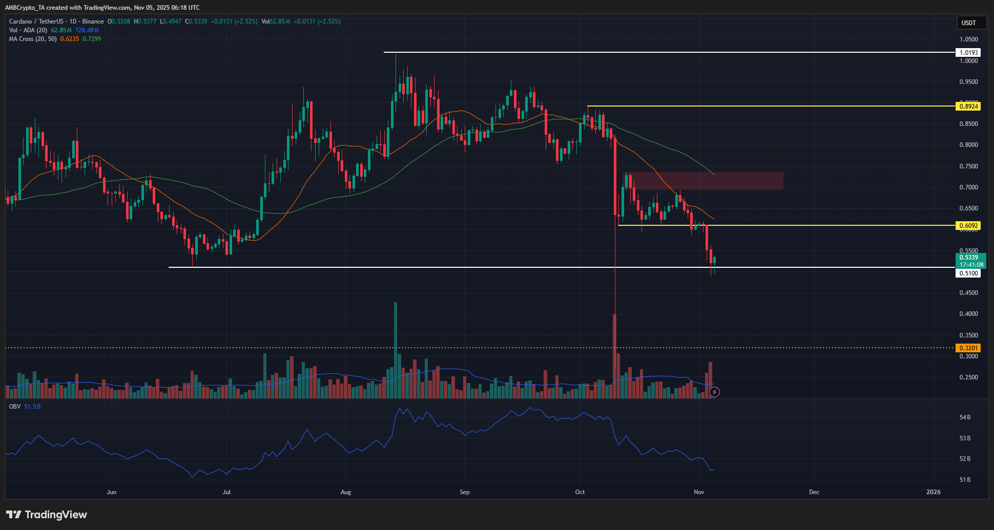 Cardano 1-daagse grafiek