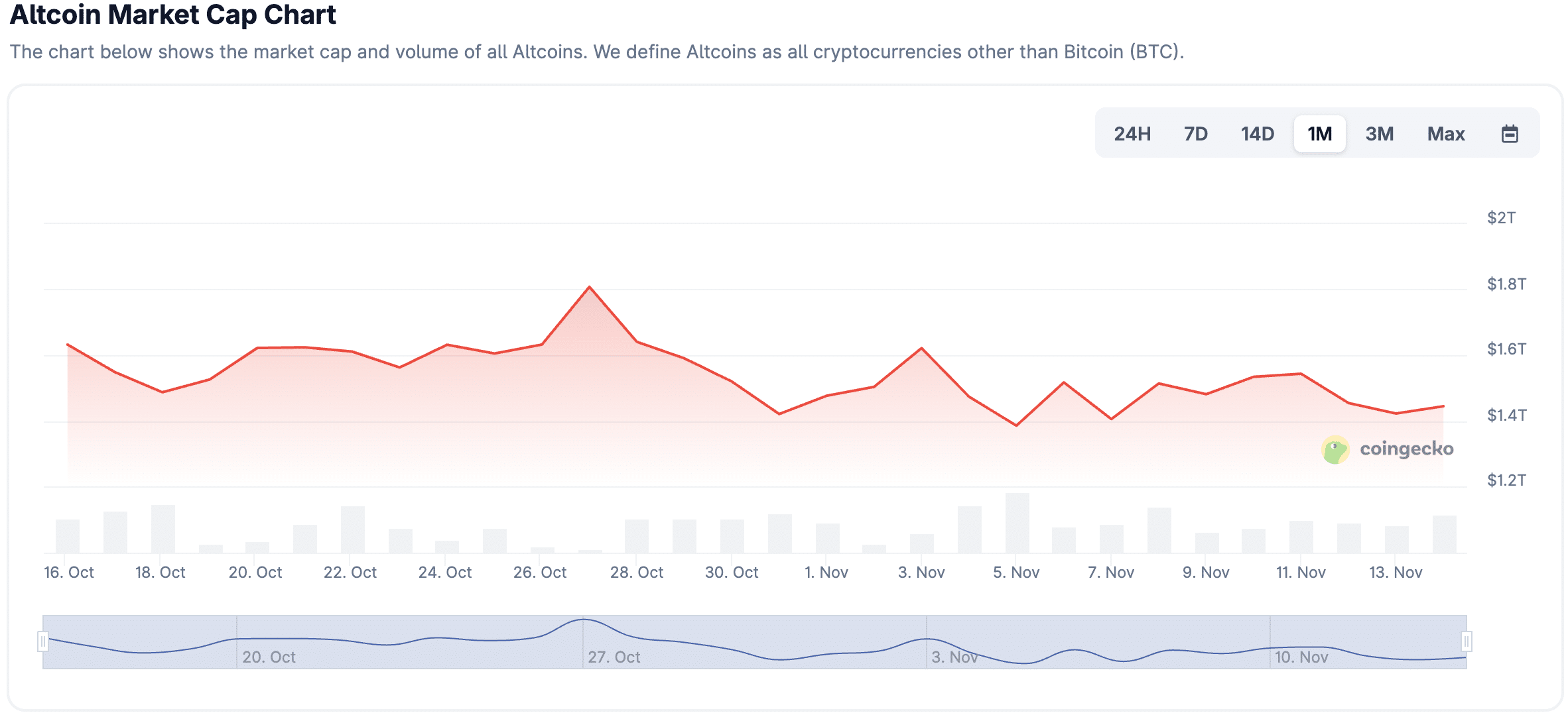 Marktkapitalisatie van Altcoin