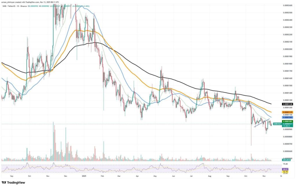 SHIB/USDT-grafiek 