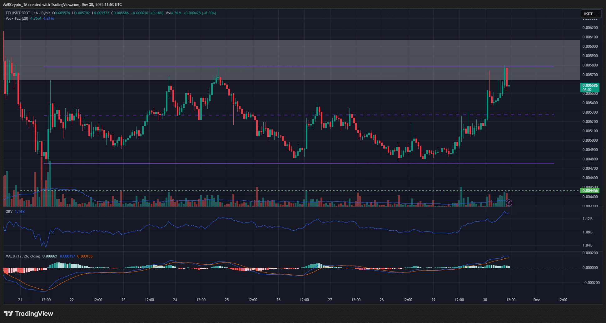 Telcoin 1-uurgrafiek