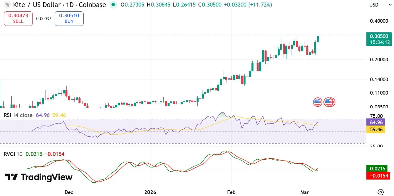KITE RVGI & RSI