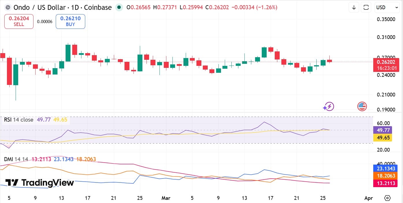 ONDO RSI