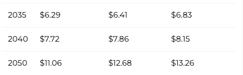 XRP-prijsvoorspelling