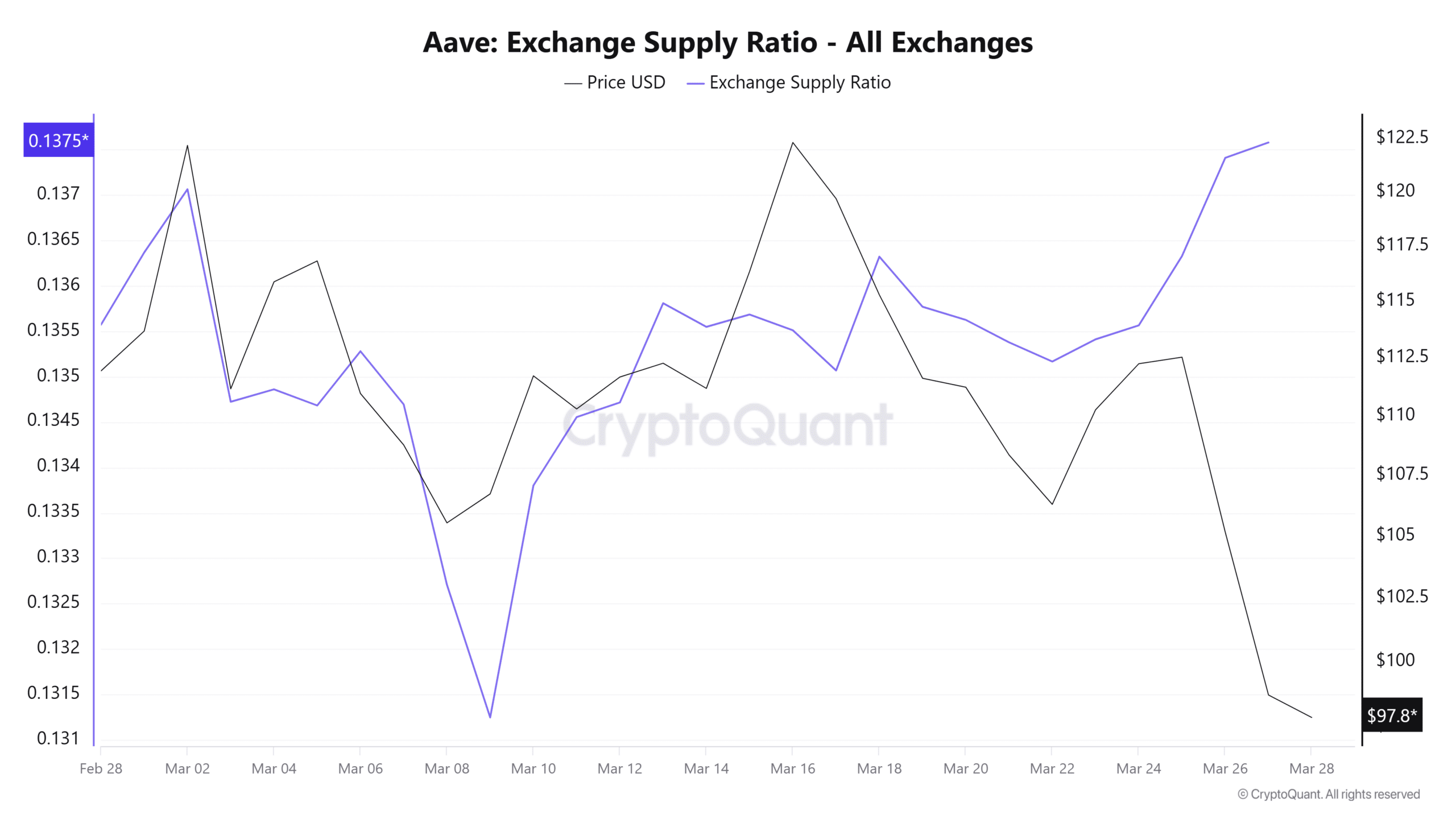 AAVE Exchange-aanbodratio