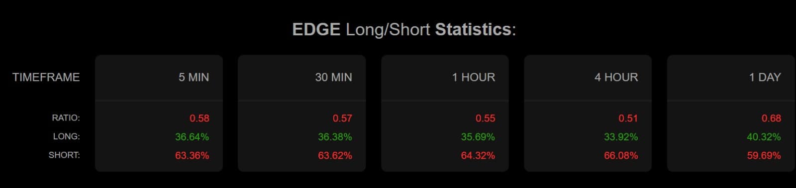 EDGE lange korte verhouding