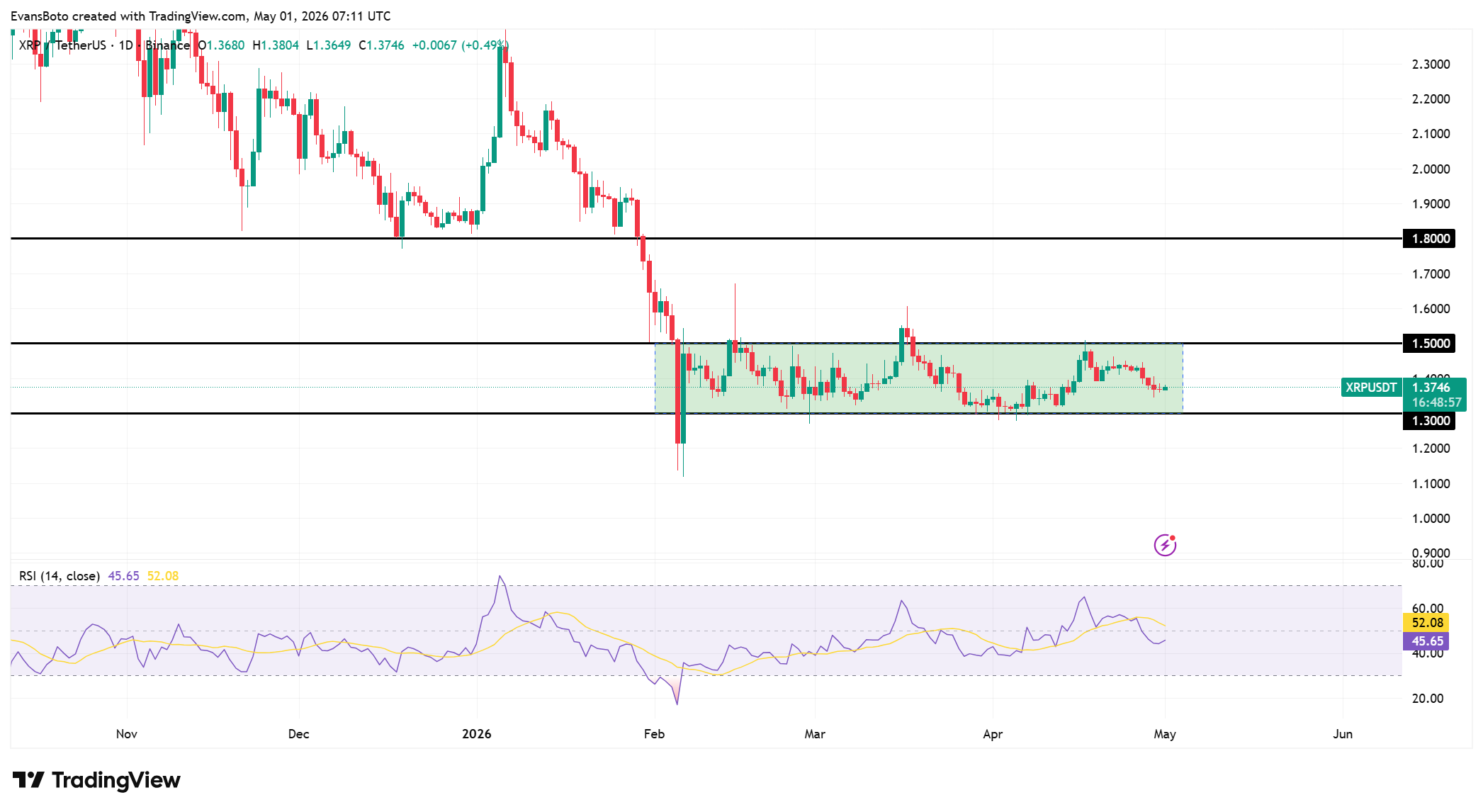 XRP-prijsactie 